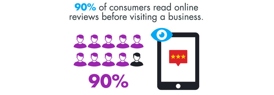 90% of consumers read online reviews before visiting a business